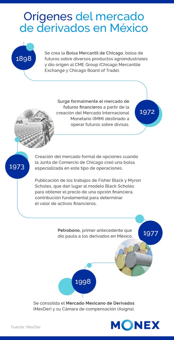 INFOGRAFIA_Origenes-del-mercado-de-derivados-en-mexico