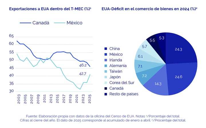 los-5-desafios-clave-del-t-mec-frente-a-la-revision-de-2026