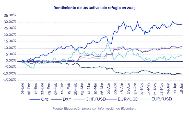 esta-el-dolar-perdiendo-su-estatus-de-refugio-seguro-riesgos-fiscales-y-geopoliticos-a-la-vista