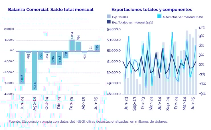 balanza-comercial-de-mexico-exportaciones-automotrices-lideran-la-recuperacion