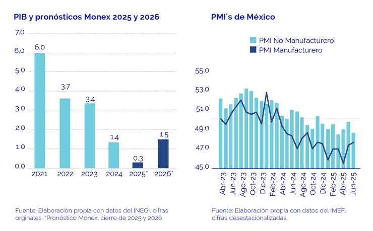 perspectivas-economicas-de-mexico-2025-crecimiento-minimo-en-un-entorno-desafiante