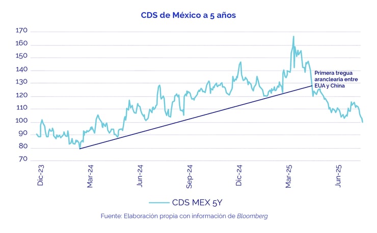CDS de México en mínimo anual: ¿Qué hay detrás de la mejora en el riesgo soberano?
