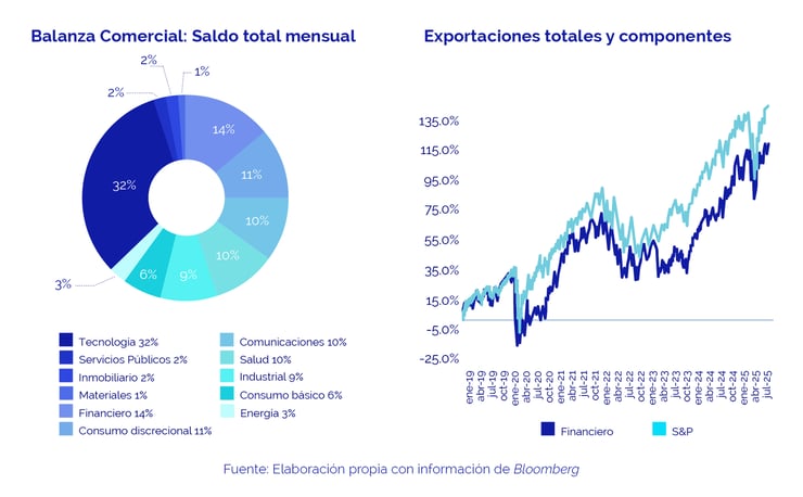El sector financiero sigue siendo clave en el S&P 500: Análisis y proyecciones 2025-2027