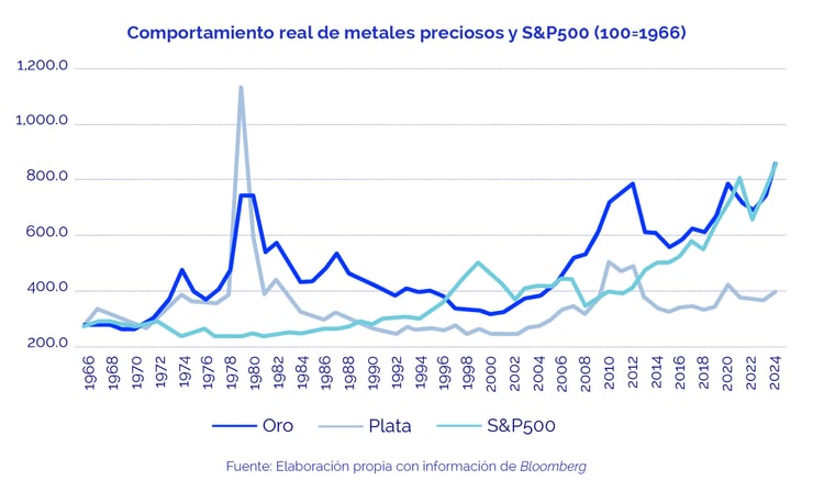 Oro y plata vs. S&P 500: ¿Realmente los metales preciosos son mejores inversiones?