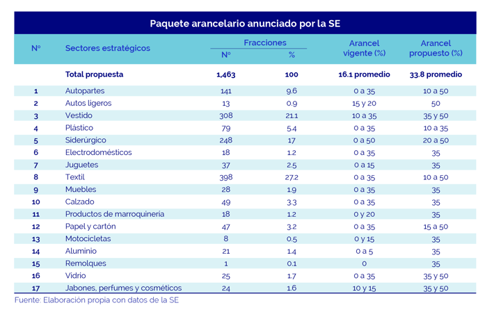 mexico-le-pone-freno-a-las-importaciones-las-claves-del-nuevo-paquete-arancelario