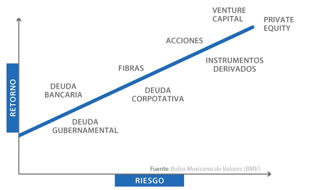 Relacion Riesgo Rendimiento Relación entre el riesgo/rendimiento en inversiones